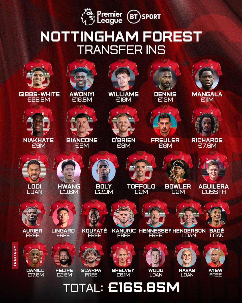 Nottingham Forest are on an absolute madness! 🤯

Andre Ayew becomes player number 3️⃣0️⃣ that they've signed this season 🔴