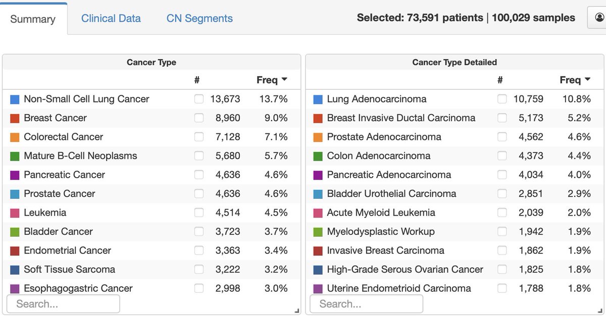 David B. Solit, MD (@dsolit) on Twitter photo The prospective clinical MSK-IMPACT/MSK-ACCESS cohort is now >100,000 tumor/cfDNA samples sequenced. Thanks to the thousands of physicians, nurses, technicians, data/computational scientists, engineers, and staff <a href="/MSKCancerCenter/">Memorial Sloan Kettering Cancer Center</a> who have made this possible. A few thoughts: The prospective clinical MSK-IMPACT/MSK-ACCESS cohort is now >100,000 tumor/cfDNA samples sequenced. Thanks to the thousands of physicians, nurses, technicians, data/computational scientists, engineers, and staff <a href="/MSKCancerCenter/">Memorial Sloan Kettering Cancer Center</a> who have made this possible. A few thoughts: