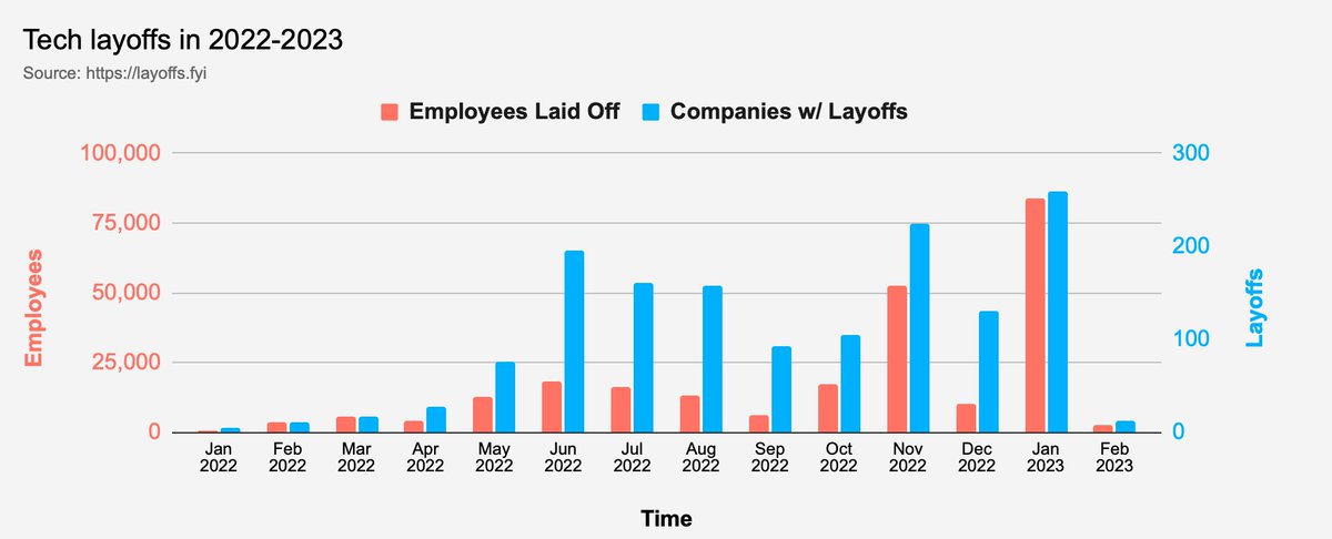 84k tech layoffs in January exceeds the 52k laid off this past November and is likely the largest tech firing month of all time.

layoffs.fyi