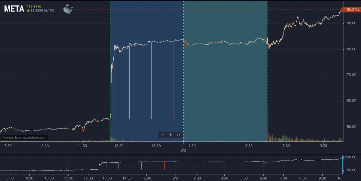 $META is up nearly 28% today.

Its stock was $150 yesterday, now worth almost $200.

Zuckerberg's net worth up nearly $15 billion today alone.