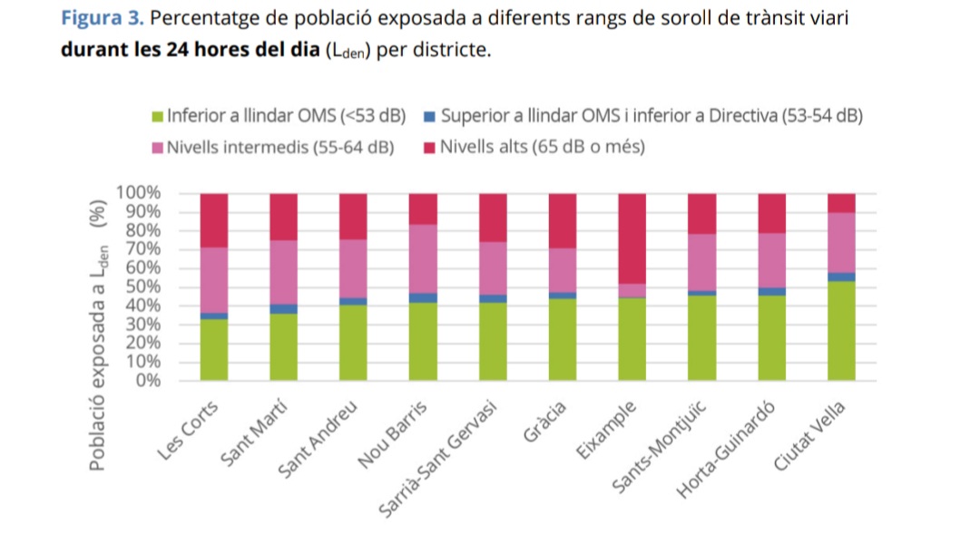 Les ciutats no són sorolloses. El trànsit motoritzat 🚗🛵 sí.
#HoRepensem?
#ProuSoroll #SilencePlease 🤫

Mapa acústic de la ciutat de Barcelona. El 57% de la població s’exposa a un soroll de trànsit superior al que <a href="/WHO/">World Health Organization (WHO)</a> considera perjudicial per a la salut