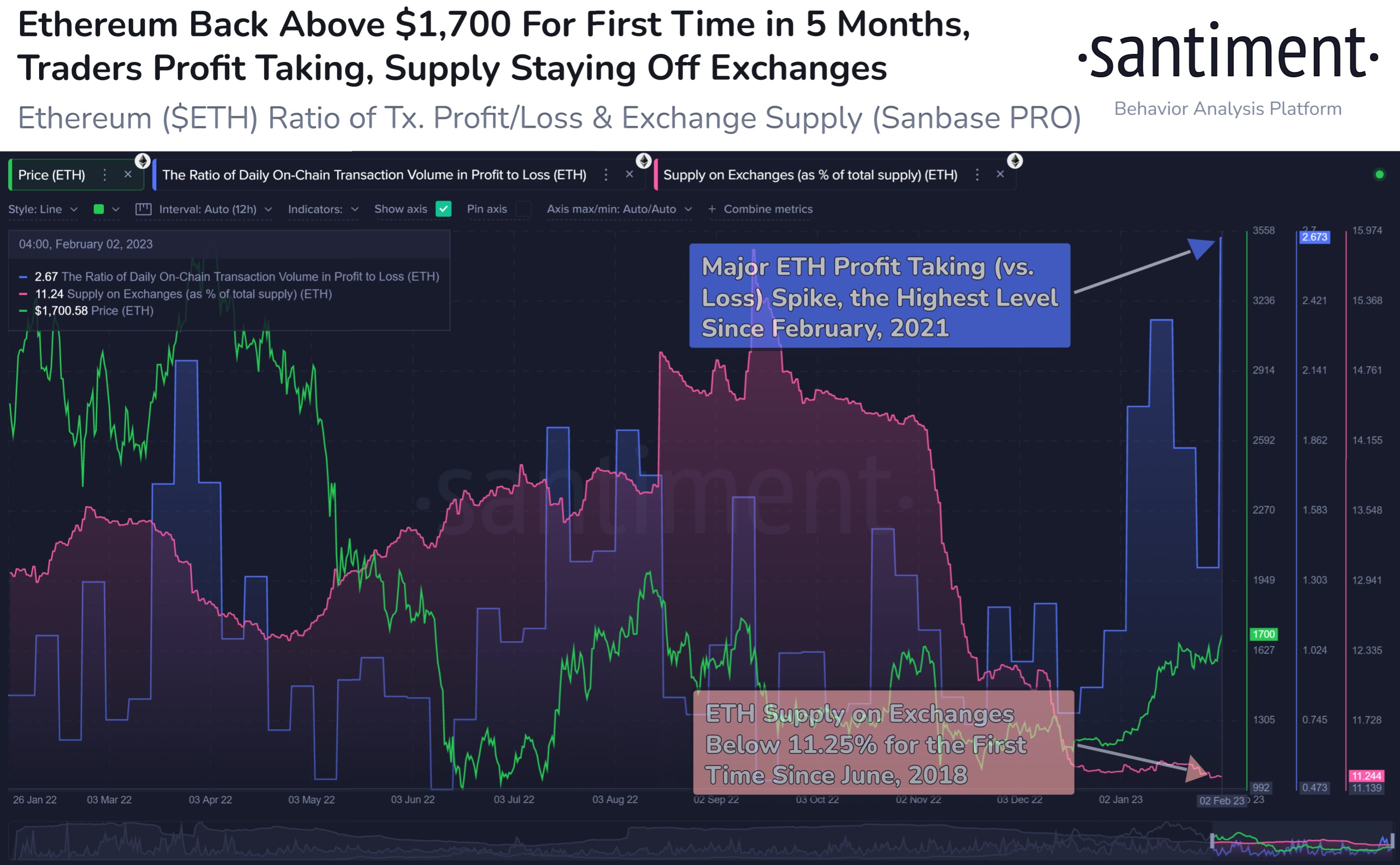  ethereum profit-taking data rally on-chain 2021 bearish 