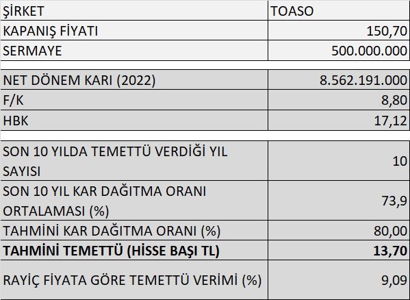 #TOASO 
Beklentilerin üzerinde mükemmel bilanço:
➡️ Net Dönem Karı: 8.56 milyar
- Beklenti: 7.72 milyar
➡️ F/K: 8,80
➡️ HBK: 17,12
➡️ Tahmini Temettü: 13,70 ₺
- Tahmini Temettü Verimi: % 9,09

#bist #bist30 #bist100 #temettü