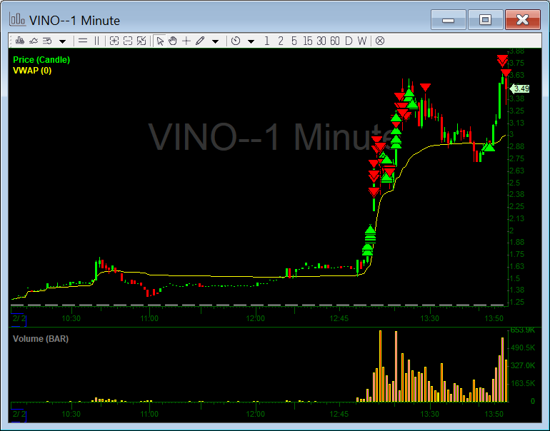 InvestorsLive's tweet photo. $VINO example of the sub VWAP trap we've been talking about every Sunday this time during the day not pre market. 

01:50:03 pm InvestorsLive:  VINO thru VWAP from sub VWAP trap https://t.co/Pvue0HgSRk