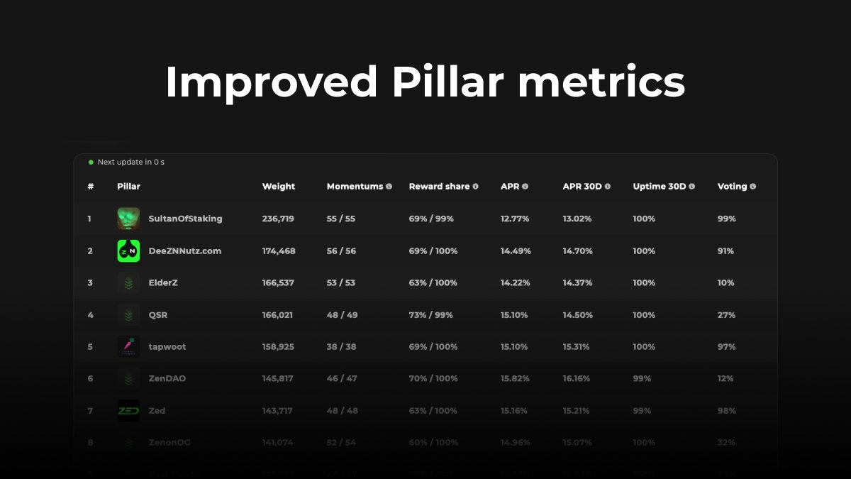 The combined average Pillar uptime in January was 99.67% 🚀
(Excluding inactive Pillars)

Monthly uptime &amp; monthly average delegation APR now added to the Pillars list: zenon.tools/pillars

#NoM #TheAliensKnow $ZNN $QSR