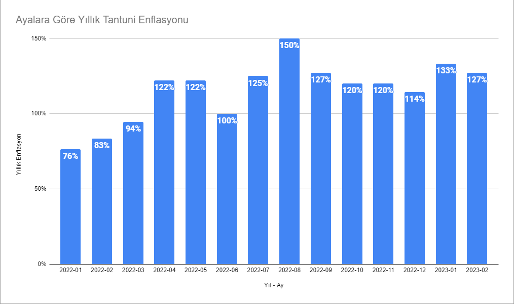 oguzergin's tweet photo. Her ay başında tantuninin bir ��nceki yıla göre fiyatının ne kadar fazla olduğuna bakarak bir enflasyon grafiği çizdim. Ne yazık ki tantuni enflasyonunda baz etkisi yok.

Tantuni endeksine göre enflasyon bir önceki yıla göre %127. https://t.co/hWk4OQeI8r