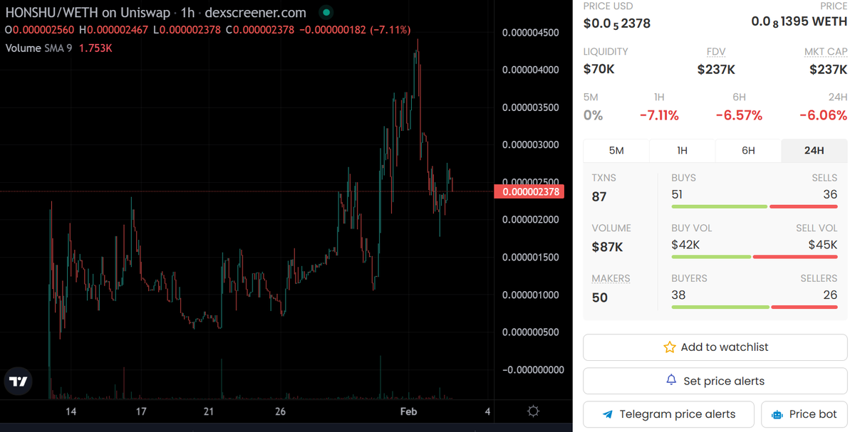 AltCryptoGems's tweet photo. Take look at $HONSHU - Honshu. Launched a few weeks back and chart is looking good. Has no tax, ownership renounced and LIQ locked(1 month+🔐). Their Wolf Paper is an interesting read👀. @Honshu_Wolves

📈Chart:
https://t.co/ozHdyc9fnn

💬TG:
https://t.co/4Rj1LXOz0q

#DYOR #ETH🟧 https://t.co/VgwfU4jnDN