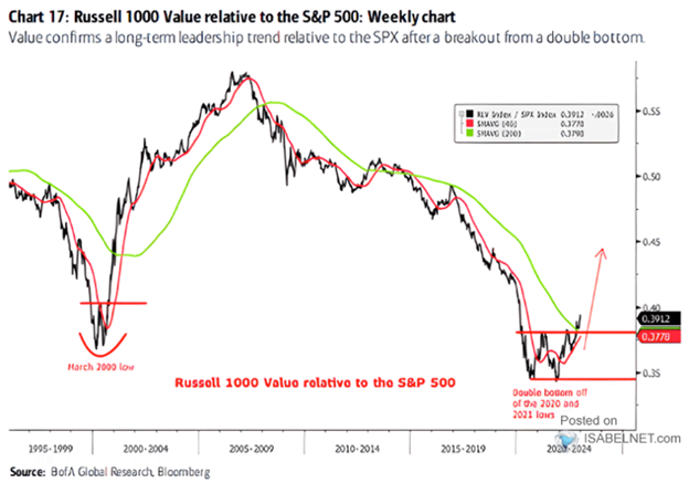 michael_venuto's tweet photo. Value stocks did relatively well in 2022, but growth dominated for more than a decade prior to that. There’s a long way to go for value to catch up. #stocks #markets #economy #investing #financialservices https://t.co/dxI0iyMj5p