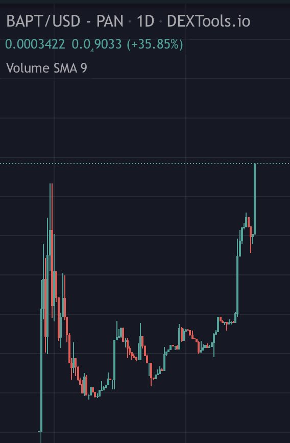 Nostra_D4mus's tweet photo. $BAPT A good chador fren of mine sent me to $BABT it’s Mooning ⚡️ NEW ATH 🚀 Insane reversal ! 🔥Congratulations to those who held that bottom ! 💪😏

TG: https://t.co/ro2g0G2iBd
CHART: https://t.co/c0FZ8ka1mn
#BabyAptos #AptosCommunity #AptosLabs https://t.co/4i6KZS696K