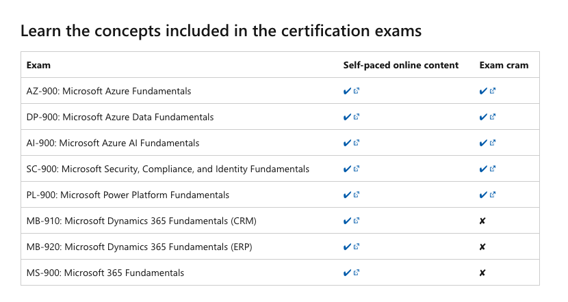 hirokonishimura's tweet photo. I'm stepping off my AWS soap box to share Microsoft Certification opportunities! If you're a student you can get exam vouchers to take fundamental exams for FREE! Might even earn college credit! #ProudToBeCertified
Exams: #AZ900 #DP900 #AI900 #SC900 #PL900 #MB910 #MB920 #MS900 https://t.co/RUjJc0PuuH