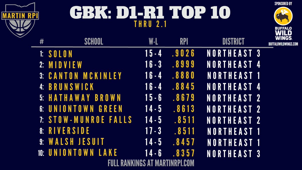 MartinRPI's tweet photo. GBK: D1-R1 Top 10

@SolonAthletics @LadyComets @MiddieUpdates @ladymiddiehoops @McKinleySports @mck_bball @BHSGoBigBlue @HBAthletics @Green_Bulldogs @GreenBulldogsGB @SMFSports @stow_bb @Riverside_athl @RHSCourtsideCLB @WalshJesuitWBB @WJ_Warriors @Lake_Athletics @Streaks_GBB https://t.co/CgAV3R3qs0