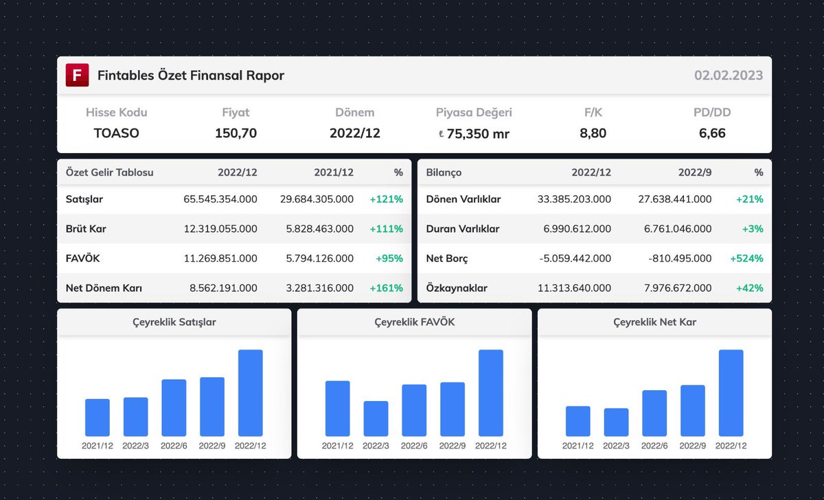 $TOASO 2022/12 finansal tabloları açıklandı. 

Detaylı analiz için: fintables.com/sirketler/TOASO #TOASO #BIST100