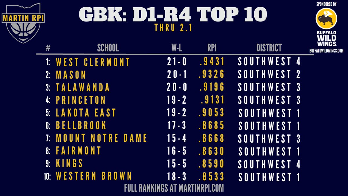 GBK: D1-R4 Top 10

@CollinsWCHS @MHSGirlsBBall1 @MHSsportsradio @THS_BRAVE @TalawandaGBBall @VikeNation @PVikes @EAST_HAWKS @lehsgirlsbball @BellbrookSports @Bellbrook_Hoops @MNDCougsBBall @MNDAthletics @FairmontGB @FHSAthletics1 @kingsathletics @LadyKnightsBSKB @wbhsathletics