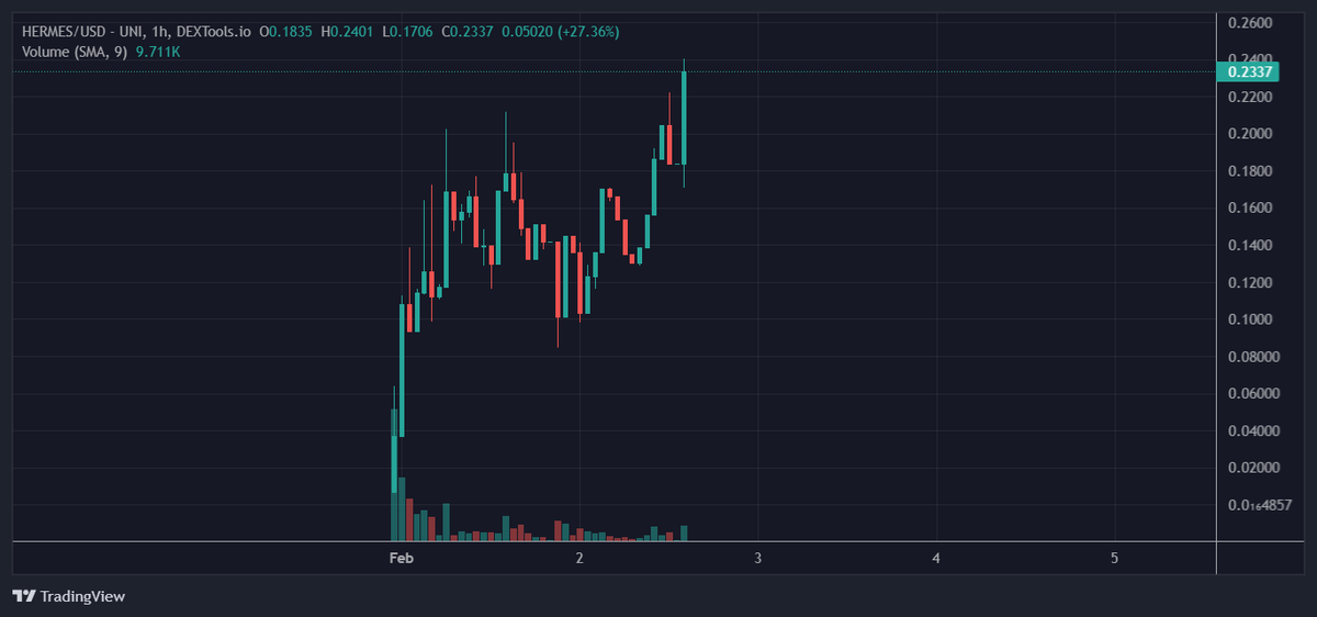 ai_hermes's tweet photo. $HERMES getting stronger hour by hour;

Total liquidity: $81.73K Total Market Cap: $230.88K

#HERMES #HERMESAI 

@1goonrich @iambroots @papa_woody21 @LilMoonLambo @CryptoTalkMan @CryptoWarlordd @Cryptoboss2000 @cryptoaeon @selenaroyf https://t.co/Br3vHAhgXE