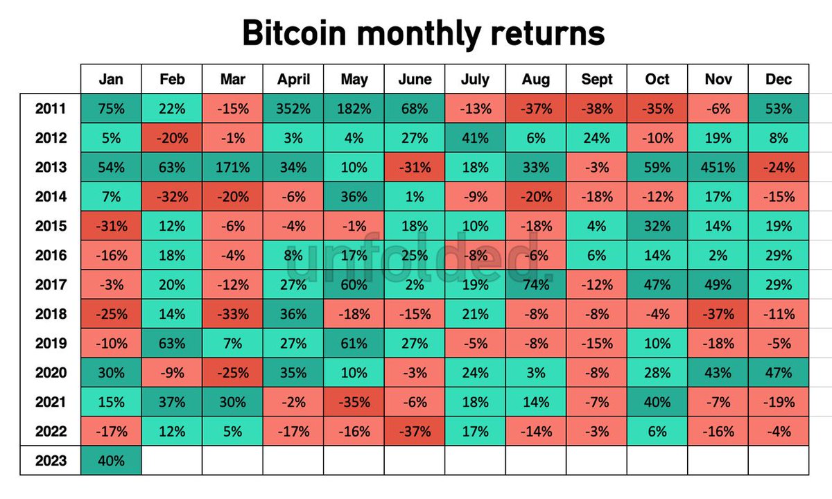 Bitcoin had its best month since October 2021 including best January performance since 2013.