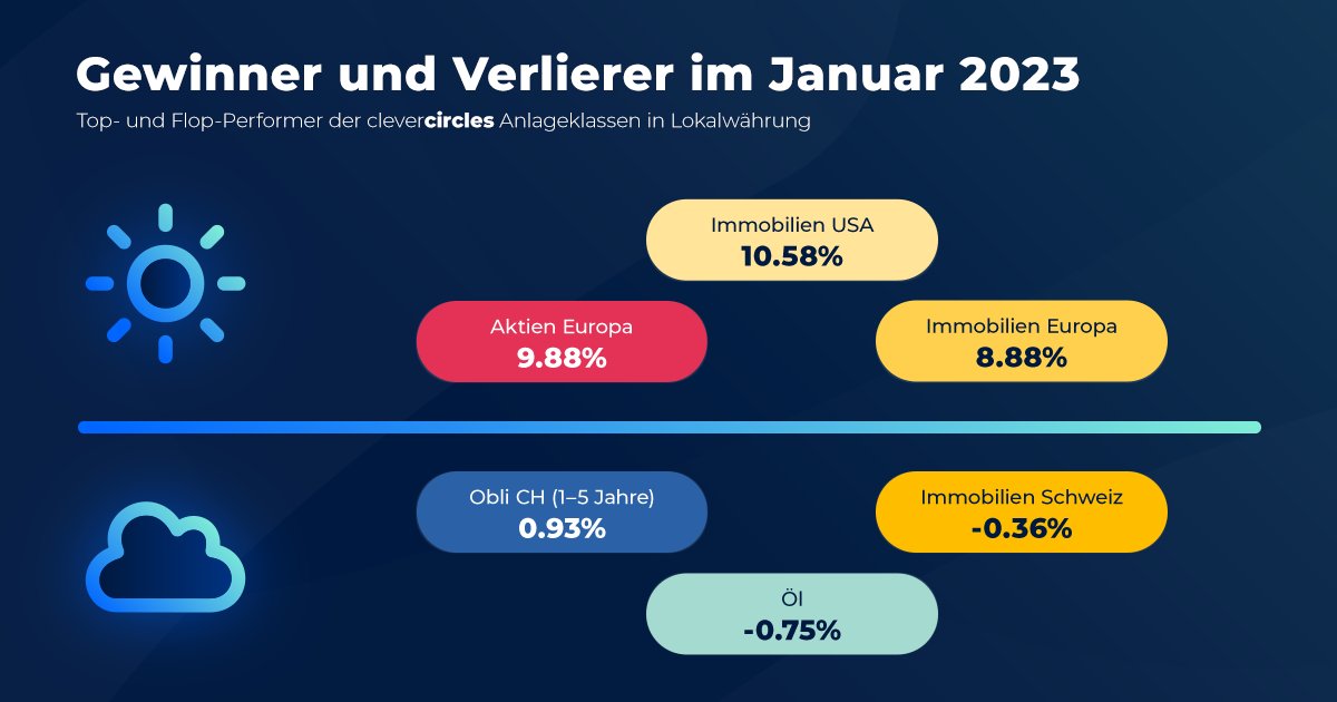 Der Performance-Vergleich der clevercircles Anlageklassen für den Januar 2023 ist da.
Hier geht es zur kompletten Performancetabelle:
clevercircles.ch/performance
#etfs #roboadvisor #vorsorge