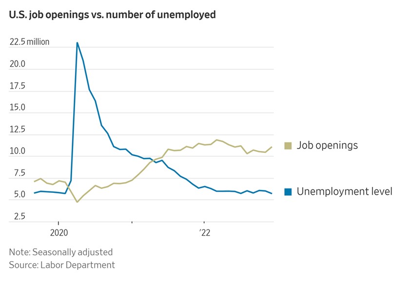 Job openings are 1.9 times larger than the number of unemployed workers