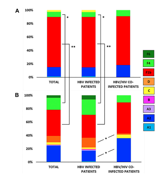 JoseDebesMD's tweet photo. Local but important work on HBV in Argentina by our awesome collaborators @belupisano &amp; V. Re
Genotype variation between acute and chronic HBV, HIV+ &amp; -, mutation variants and HDV
gt seems to matter!
Acute and chronic HBV infection in central Argentina: https://t.co/rVO7DqZTH8 https://t.co/veNunsxmuY