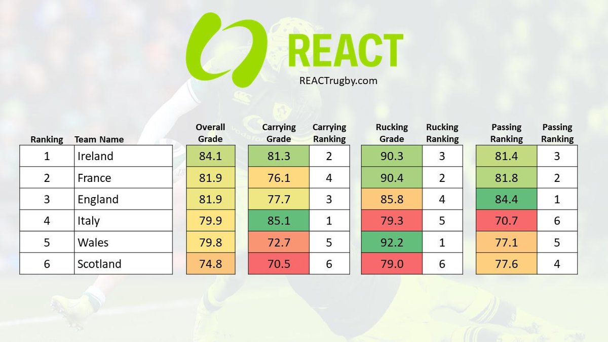 Overall ranking with respect to Carrying, Rucking, and Passing for the upcoming 6 Nations Teams.

How does this effect your fantasy team for the weekend?

#react #rugby #rucking #carrying #passing #irelandrugby #francerugby #englandrugby #sctolandrugby #walesrugby #italyrugby