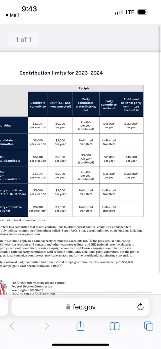 New <a href="/fec/">The FEC</a> contribution limits out for 2023-2024 this morning. Pretty sizable jump for the individual limit to campaigns ($400 per election). Bump for party comms too. #campaignfinance #electionlaw