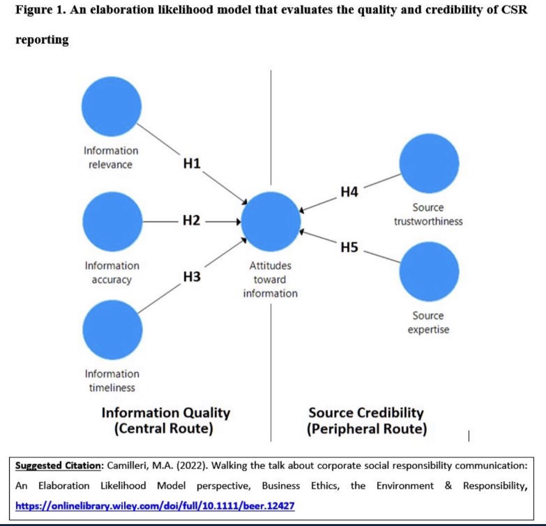 MarkCamilleri's tweet photo. #Research on #CSRcomm: This study sheds light on the relevance, accuracy and timeliness of corporate social responsibility (CSR) reporting. It also explores perceptions about the sources’ credibility in curating CSR communications.
https://t.co/WsDUOo6ifG
#CSR #Digital #ELM https://t.co/j9U2piyZ0f