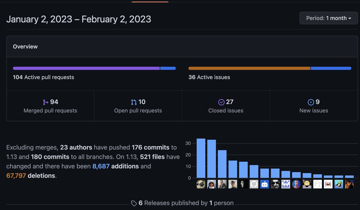 Since 02.01 we closed nearly 100 PRs in the Sylius/Sylius repository. I'm so happy and proud we've found more space for checking PRs from community 🫶🏼.