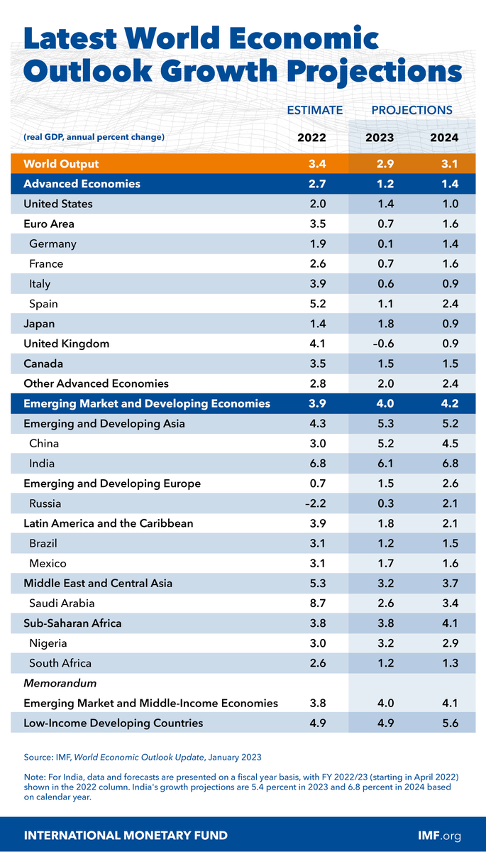 IMFNews's tweet photo. ICYMI: We just released our latest World Economic Outlook Update. Risks to the global outlook remain, with scope for lower growth and higher inflation, but adverse risks have moderated since the October 2022 #WEO. More here: https://t.co/4ifKc9qi4j https://t.co/XIIDfbGBs8