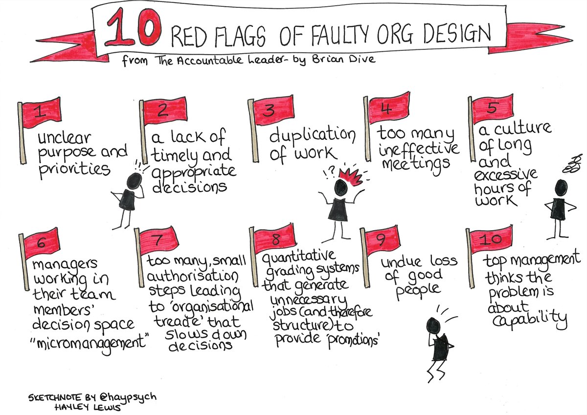 One of the key elements that impacts org #culture is the #orgdesign namely the structure, roles (including responsibilities and accountabilites). In his excellent book, The Accountable Leader, Brian Dive suggests there are 10 red flags to watch out #sketchnote