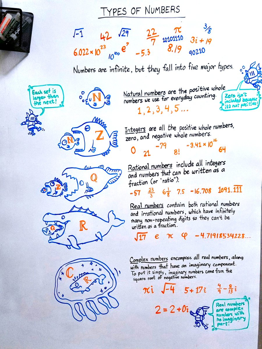 Mathematics.

Types of Numbers.

By Ketrina Thompson, ketrinadrawsalot.tumblr.com, Used with permission.