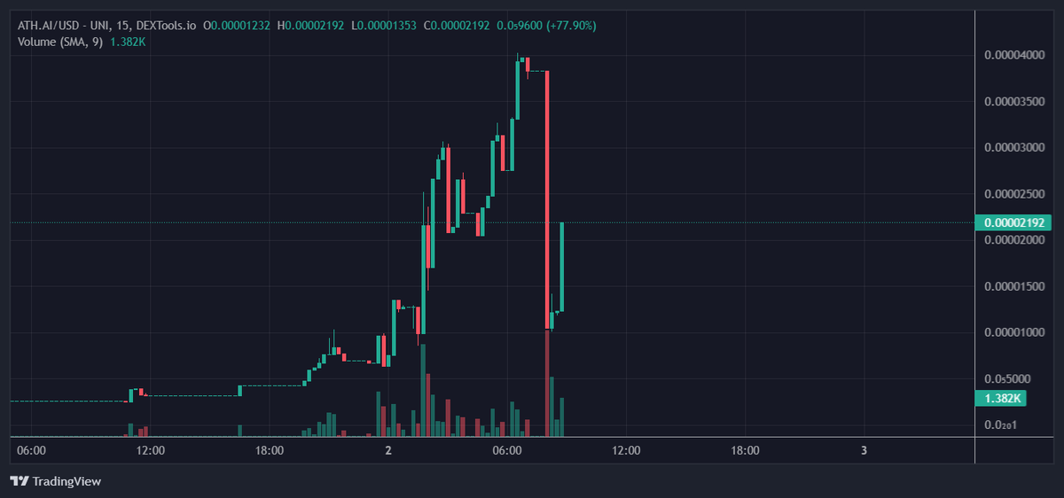 Strong Reverse!!
dextools.io/app/en/ether/p…
🌐web.athdetectorbot.ai
Telegram: t.me/AthDetectorBot…
#AthdetectorBot #ATH #ETH #ethereum #bitcoin #cryptocurrency #blockchain #crypto #btc #litecoin #money #forex #eth #trading #bitcoins