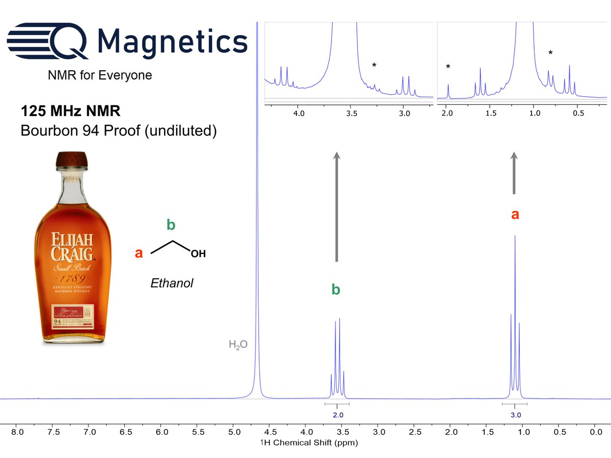 This very “neat” spectrum was collected from undiluted 94-proof bourbon on the QM-125. Weak peaks from acetate and other small oxidative products appear along side 13C satellites of ethanol. Want a demo of the QM-125? Contact us today!

#NMR #benchtopNMR #NMRchat #foodchemistry