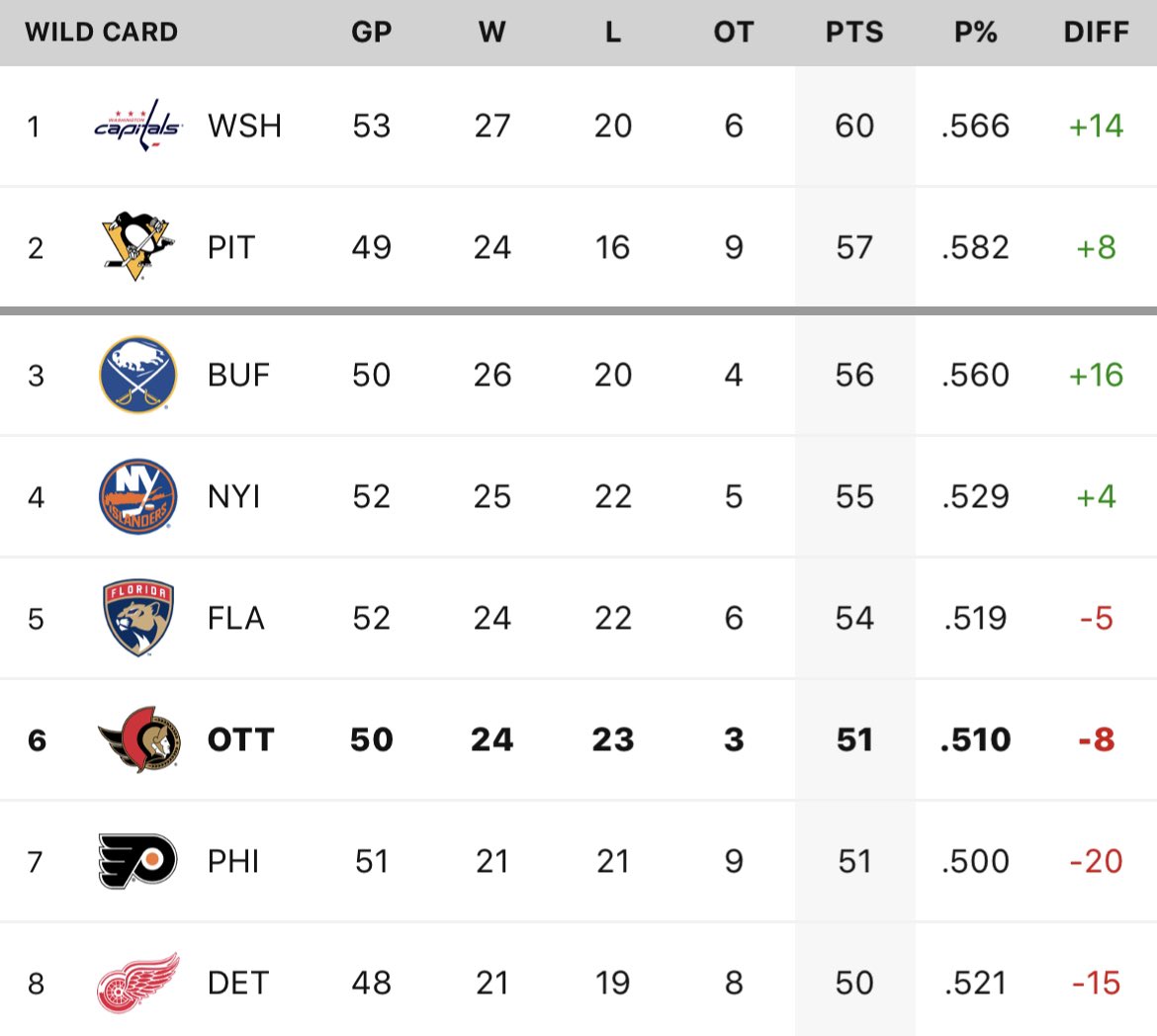 X \ NHL Public Relations على X: Satuday's 11-game slate concluded with the  @LAKings claiming the final Wild Card spot in the Western Conference  standings. #NHLStats