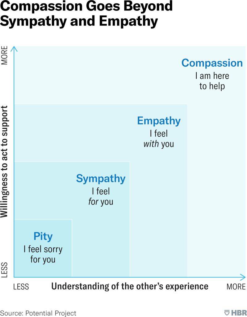 RT @social_brains Great delineation of empathy words that are often confused for one another (ht @SoniaMcDonald01 )