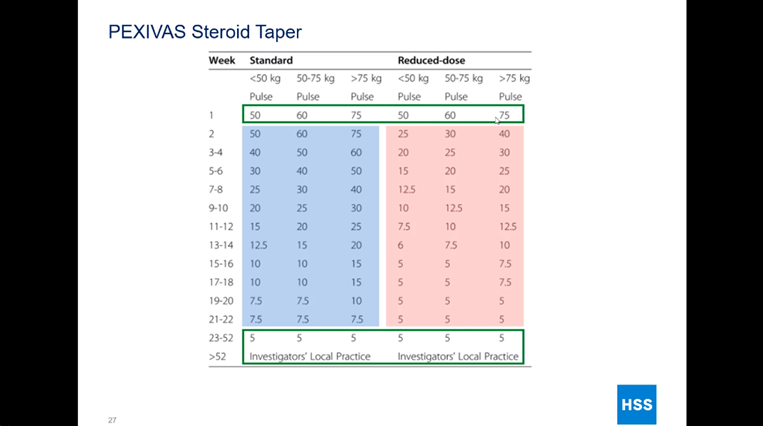 UTSWRheum's tweet photo. Steroid reduction regimen in #PEXIVAS study for #AAV – Dr. L Lally noted she tries to taper steroids off by 6 months for these patients and follows the reduce dose column on the right to guide her. It reduces infection risk and not inferior to standard dosing #RheumGR https://t.co/VUD1yXECc9