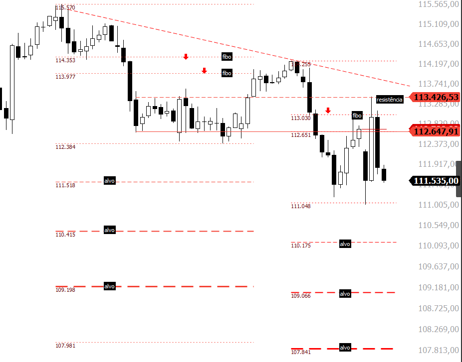 danillofratta's tweet photo. 🇧🇷 Índice Futuro (#indfut #wing23 #miniindice)

Fez que ia, e não foi 👀🙃😣

Gráfico de 60 minutos, cenário:
- tendência de baixa
- fundo duplo anulado
- pullback, abaixo de 111K retoma cenário atual https://t.co/DIBpecTuFx