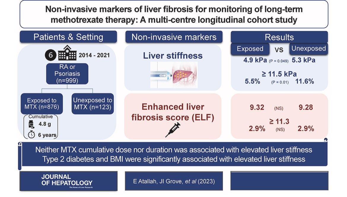 #Methotrexate does *not* cause liver fibrosis 

pubmed.ncbi.nlm.nih.gov/36702175/

 #RA #psoriaticarthritis #rheumatoidarthritis