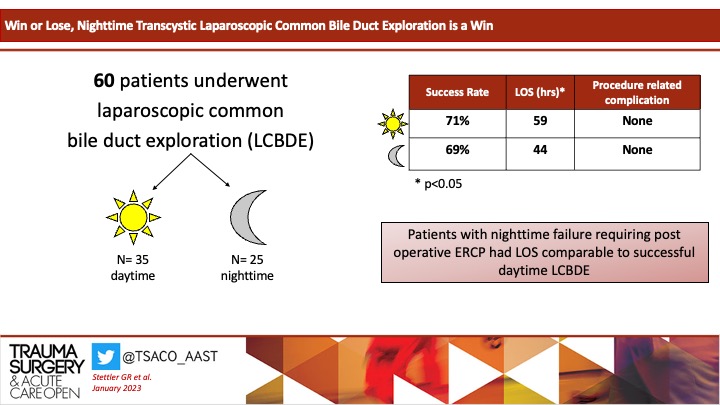 Interesting poll results! 

Did you know nighttime LCBDE can be just as successful as daytime procedures &amp; decreases LOS? Even when nighttime LCBDE fails, LOS can be comparable to successful daytime LCBDE! 
➡️ bit.ly/3XPn0n8