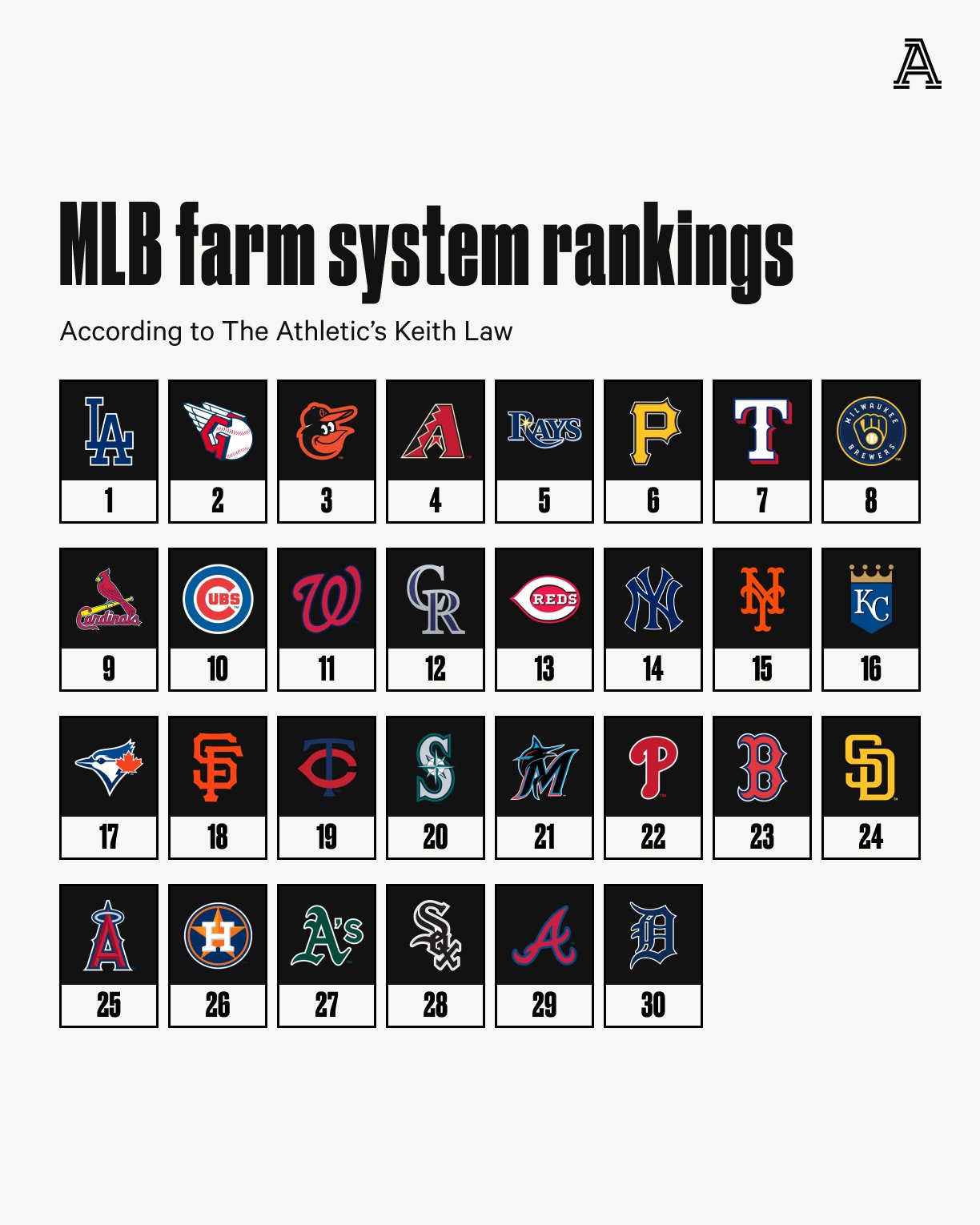 The Athletic on Twitter ".keithlaw ranked all 30 MLB farm systems