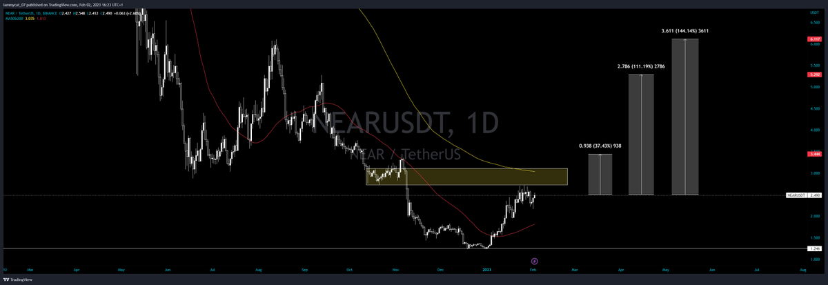 iammycatmia's tweet photo. $NEAR

as you know, I like exactly these games and just opened a trade. In the past, if it goes through the yellow zone, it has always escalated massively. 

As always: keep an eye on $BTC https://t.co/hGqha8krrt