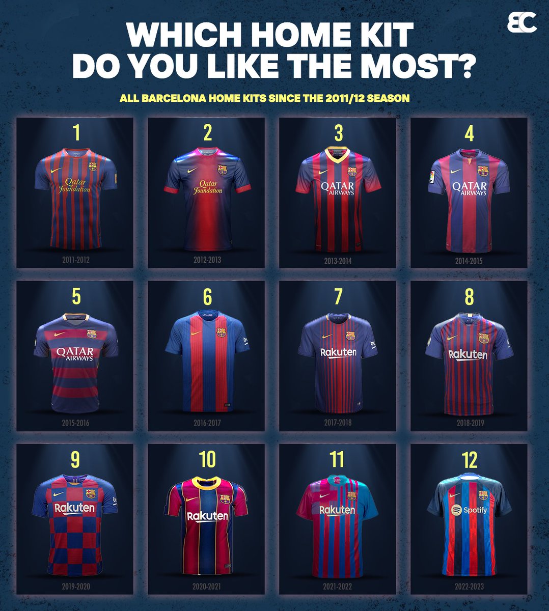 barcacentre's tweet photo. Pick the home kit you rate the 𝗛𝗜𝗚𝗛𝗘𝗦𝗧. 👕🧐 https://t.co/AzK3AuAwPq