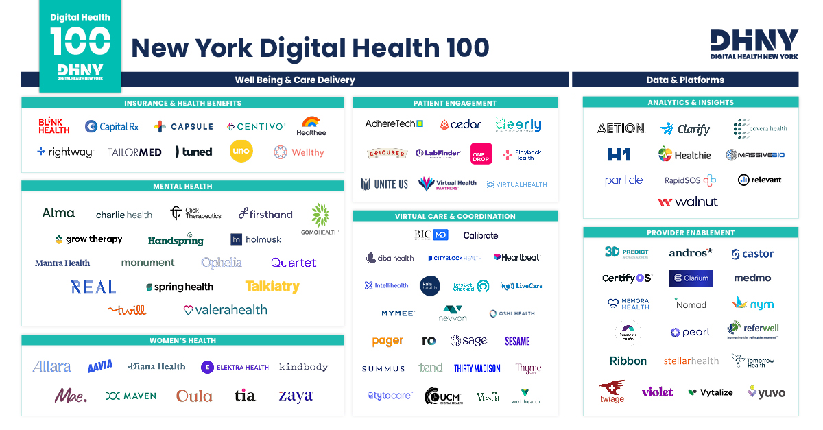 Excited to be named to the 2023 @digitalhealthny NY Digital Health 100, an esteemed list of leading healthcare innovators in the NY Region. Check out the full list in the 2023 New York Healthcare Innovation Report: go.dhny.co/2023-annual  #DH100