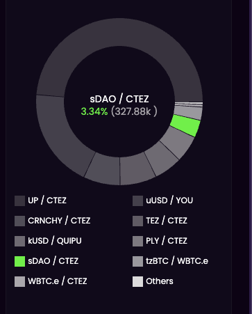 Tao_Zao's tweet photo. A new Epoch has started on @plenty_network - lets push @Salsa_DAO $UP this vote distribution chart please 😎 #tezos 

Go lock your $PLY &amp; cast that vote on $sDAO https://t.co/1ZpiwZW5Lx