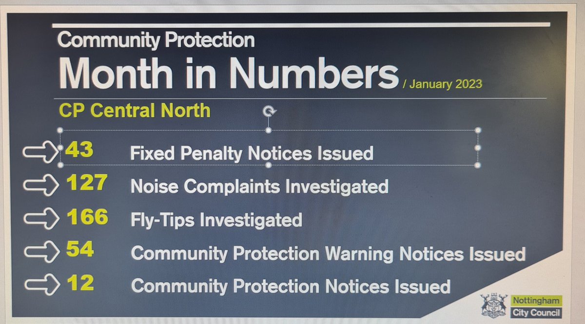 The team at Central North are off to a flying start in January 2023! ✅️ Lots more work done in between these numbers including engagement and education on the most important issues for our area. #monthinnumbers #cleaner #safer