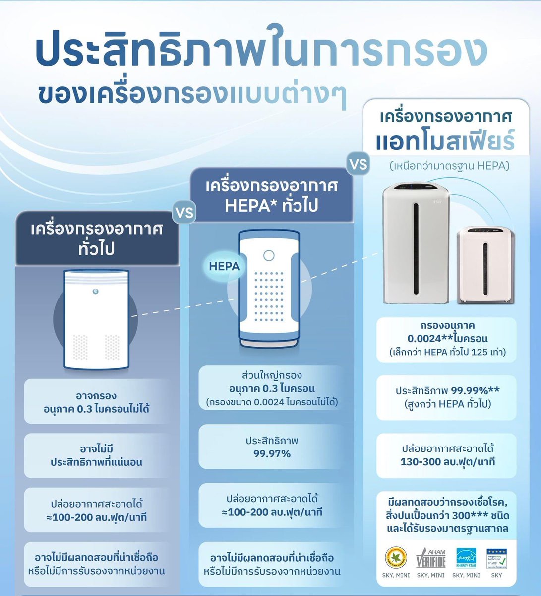 ppuiprd's tweet photo. ช่วงนี้ค่า #ฝุ่นPM25 สูงปรี๊ดดดดเข้าขั้นอันตรายต่อสุขภาพ😱😱 แล้วที่คนไม่ค่อยรู้คือจริงๆอากาศในบ้านหรือในอาคารมีฝุ่นเยอะกว่าข้างนอก2-5เท่าอะ  ทุกคนควรมี #เครื่องกรองอากาศ ไว้ที่บ้านจริงๆนะ ใครสนใจDMมาเลยค่ะเดี๋ยวแนะนำให้😉 https://t.co/3rAtDIqCmx