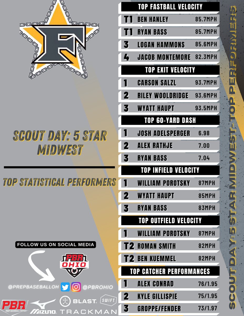 ⚾👀 Scout Day: 5 Star Midwest

🔦📝 Statistical Results, Trackman, Blast, Swift Analytics 🔗👉 loom.ly/pr2WwvU

🗣️📓 Quick Hits, Scouting Reports, Video and more to come.

<a href="/5StarMidwest/">5 Star Midwest</a> #ScoutDaySZN #BeSeen @PrepBaseball <a href="/TrackManBB/">Trackman Baseball</a> @blast_bsbl <a href="/GetWithSwift/">Swift Performance</a>
