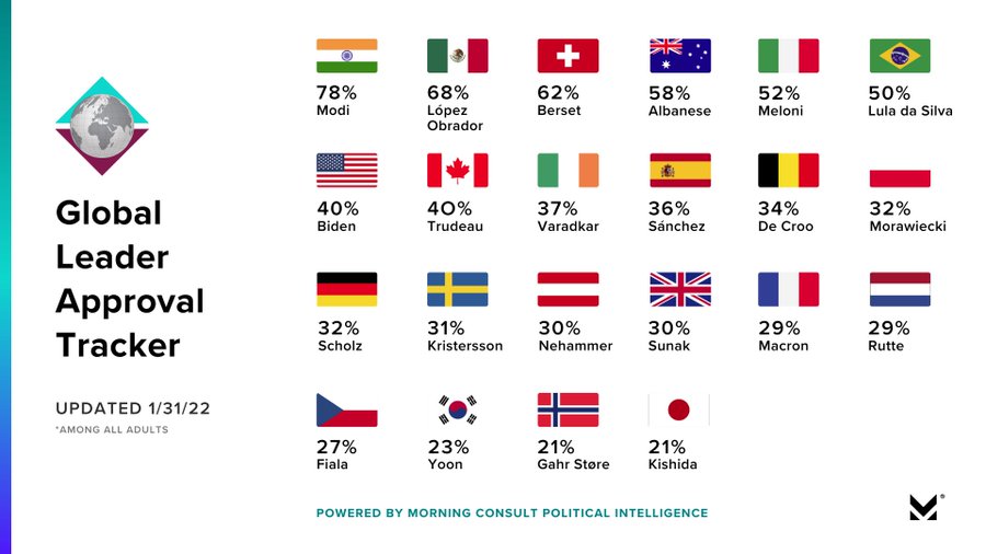 PM Modi tops list of most popular world leaders with 78% rating, says survey; check full list here