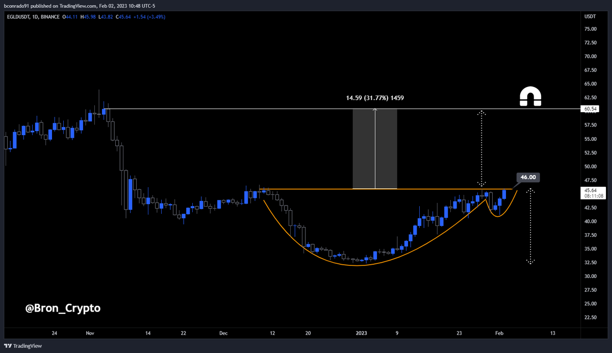 TheLaddersClub's tweet photo. $EGLD: Cup and Handle Breakout? 👉+32% Potential!

EGLD is currently attempting to break out of a daily cup and handle formation. Pattern confirms upon close above ~46 with a target of ~60!

Author: @Bron_Crypto 

#BULLISH #altcoins $BTC #Elrond https://t.co/JW6G2rnmf8