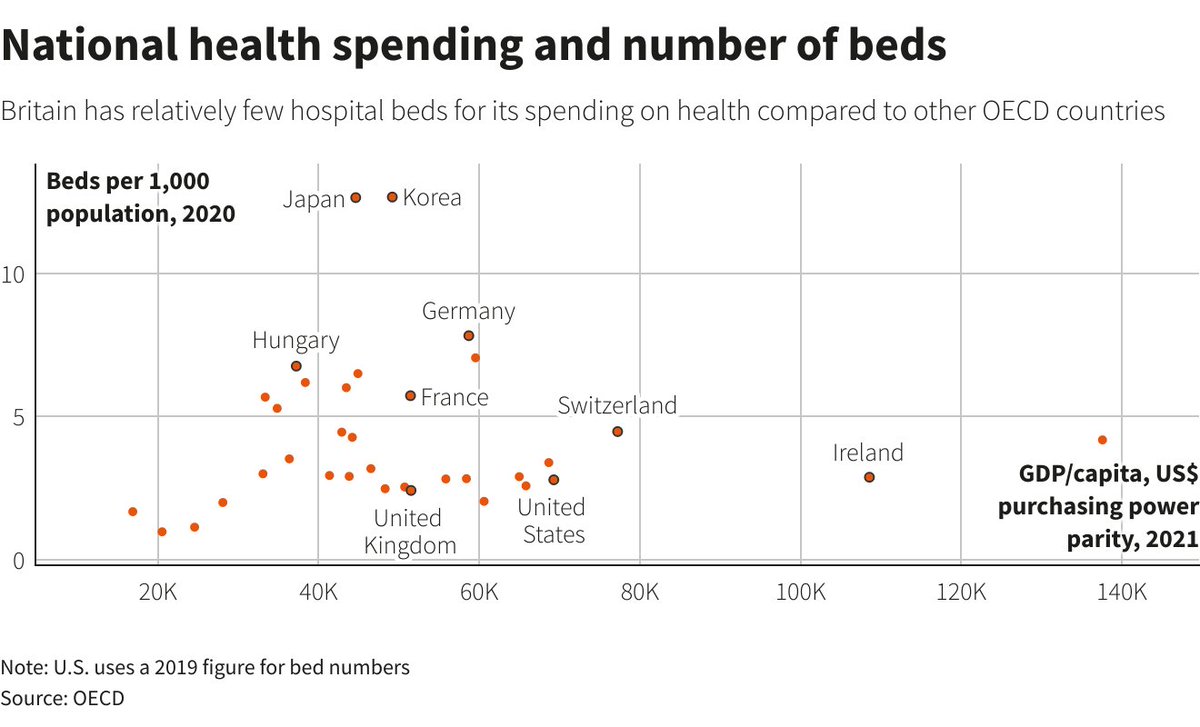 Reuters's tweet photo. The health service was struggling long before the pandemic.

Growth in spending accelerated under the previous government, contributing to the longest period of sustained spending growth in NHS history.

Spending has plateaued since the Conservatives came into power in 2010 6/8 https://t.co/bO1tUENIVH