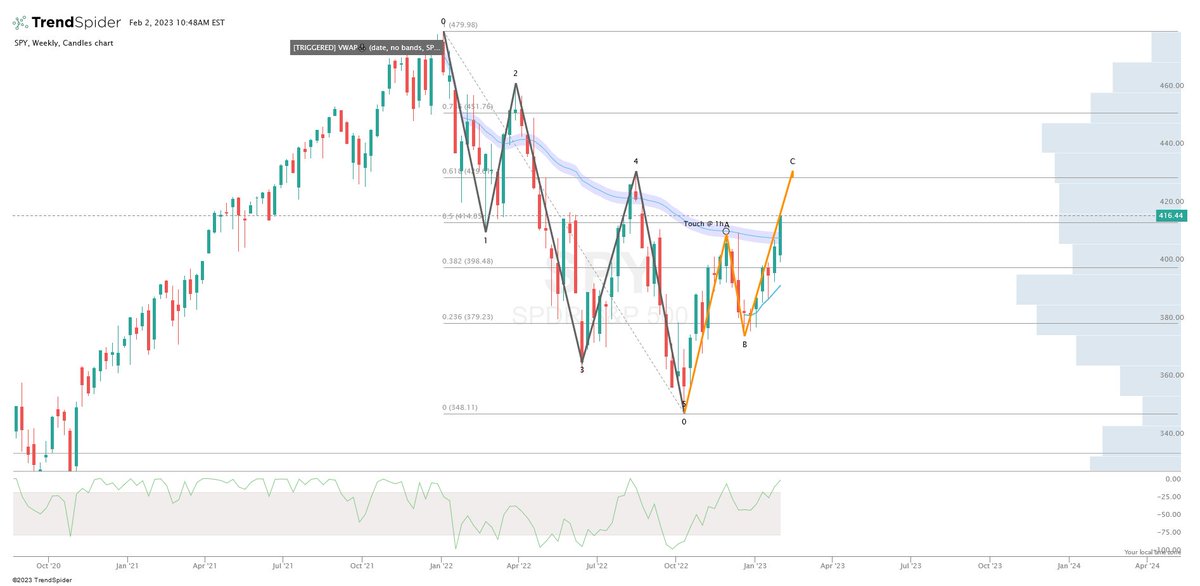 traderA_B's tweet photo. $SPY here is my updated chart/count 

After 5 wave down from 480 to 350, now we are working on a 3 wave up corrective wave 

I see SPY 425-430 next stop - that will be the 61.8% 

Drifty drifty until CPI Feb 14!? https://t.co/czMN9pFtzo