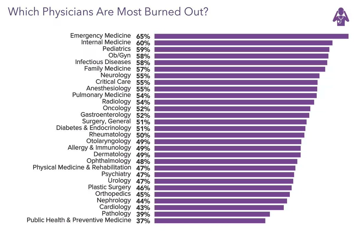 According to Medscape's "Physician Burnout &amp; Depression Report 2023," #nephrology is at the low end of physician burnout.